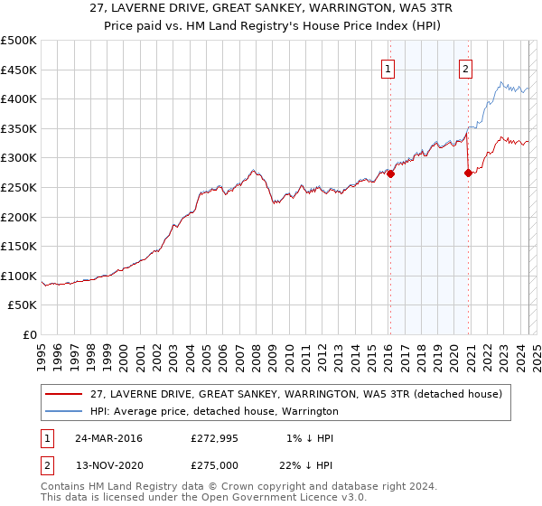 27, LAVERNE DRIVE, GREAT SANKEY, WARRINGTON, WA5 3TR: Price paid vs HM Land Registry's House Price Index