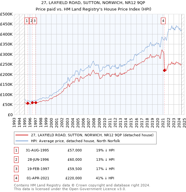 27, LAXFIELD ROAD, SUTTON, NORWICH, NR12 9QP: Price paid vs HM Land Registry's House Price Index