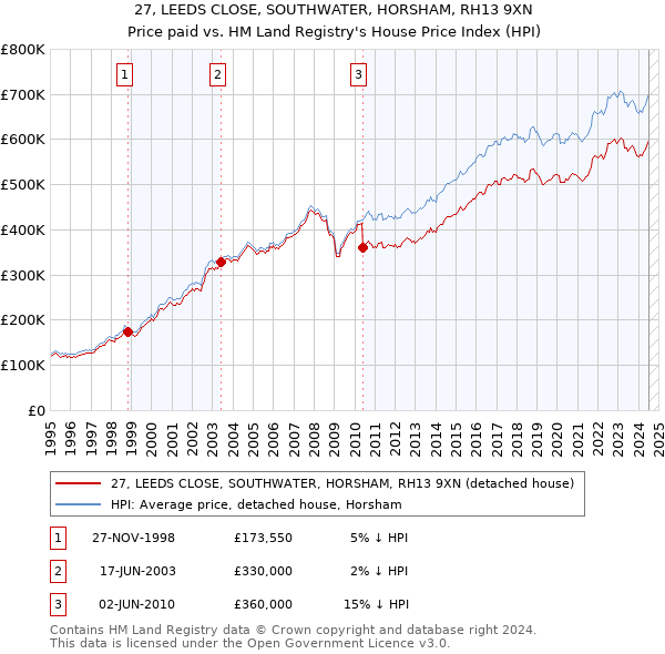 27, LEEDS CLOSE, SOUTHWATER, HORSHAM, RH13 9XN: Price paid vs HM Land Registry's House Price Index