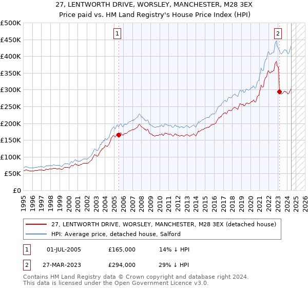 27, LENTWORTH DRIVE, WORSLEY, MANCHESTER, M28 3EX: Price paid vs HM Land Registry's House Price Index