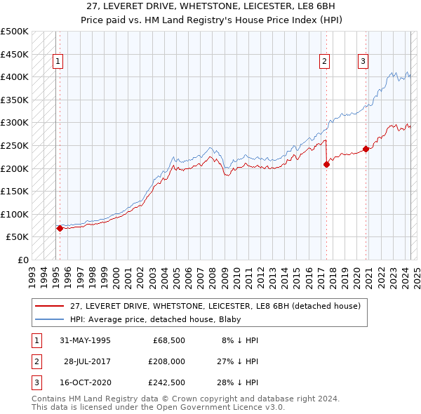 27, LEVERET DRIVE, WHETSTONE, LEICESTER, LE8 6BH: Price paid vs HM Land Registry's House Price Index