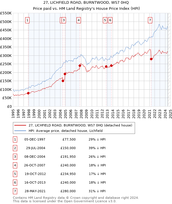 27, LICHFIELD ROAD, BURNTWOOD, WS7 0HQ: Price paid vs HM Land Registry's House Price Index