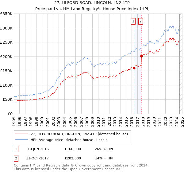 27, LILFORD ROAD, LINCOLN, LN2 4TP: Price paid vs HM Land Registry's House Price Index