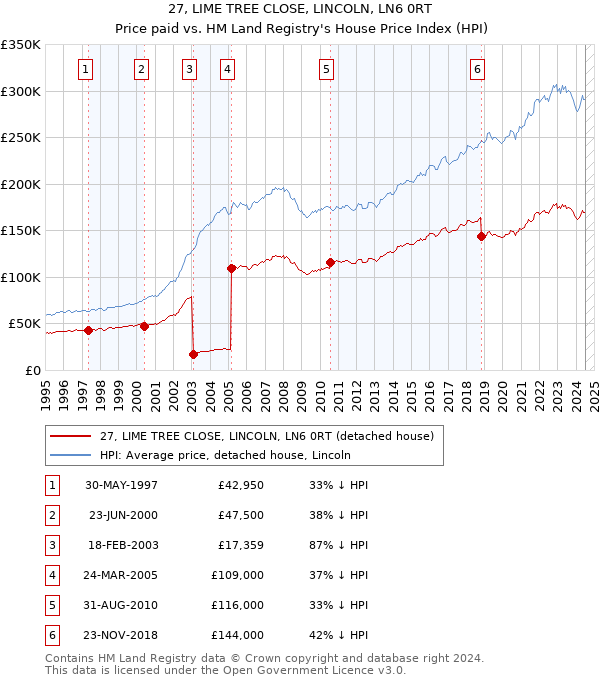 27, LIME TREE CLOSE, LINCOLN, LN6 0RT: Price paid vs HM Land Registry's House Price Index