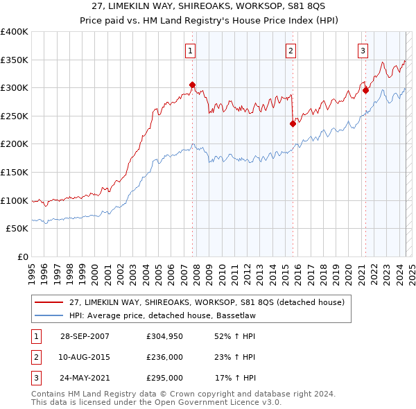 27, LIMEKILN WAY, SHIREOAKS, WORKSOP, S81 8QS: Price paid vs HM Land Registry's House Price Index