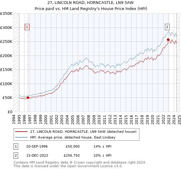 27, LINCOLN ROAD, HORNCASTLE, LN9 5AW: Price paid vs HM Land Registry's House Price Index