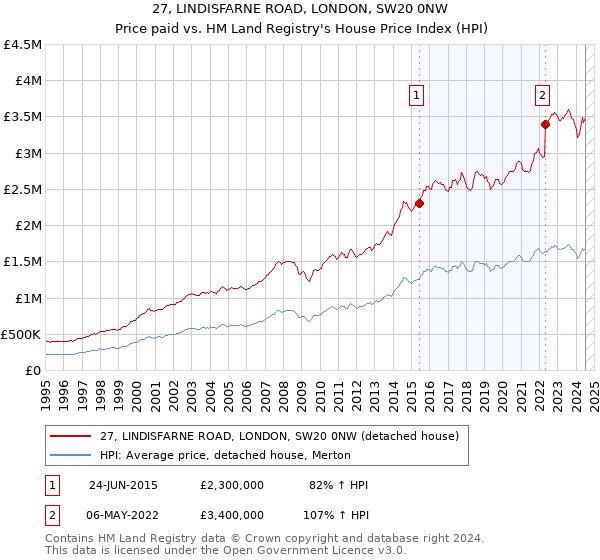 27, LINDISFARNE ROAD, LONDON, SW20 0NW: Price paid vs HM Land Registry's House Price Index