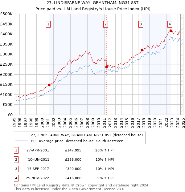 27, LINDISFARNE WAY, GRANTHAM, NG31 8ST: Price paid vs HM Land Registry's House Price Index