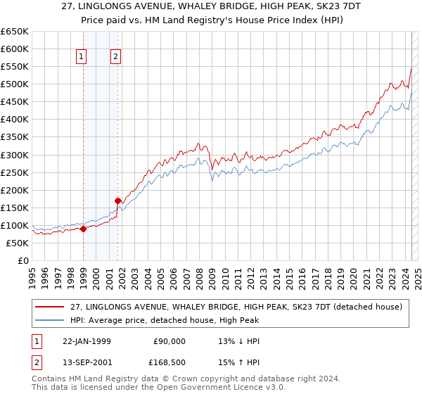 27, LINGLONGS AVENUE, WHALEY BRIDGE, HIGH PEAK, SK23 7DT: Price paid vs HM Land Registry's House Price Index