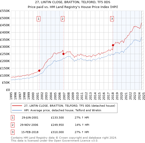 27, LINTIN CLOSE, BRATTON, TELFORD, TF5 0DS: Price paid vs HM Land Registry's House Price Index