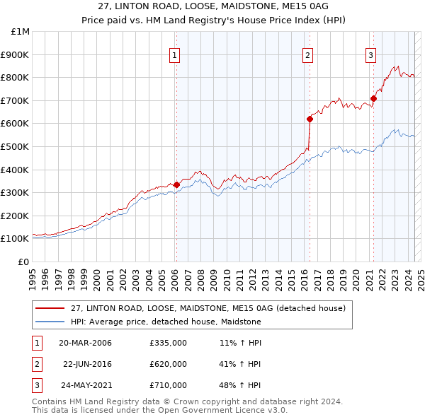 27, LINTON ROAD, LOOSE, MAIDSTONE, ME15 0AG: Price paid vs HM Land Registry's House Price Index