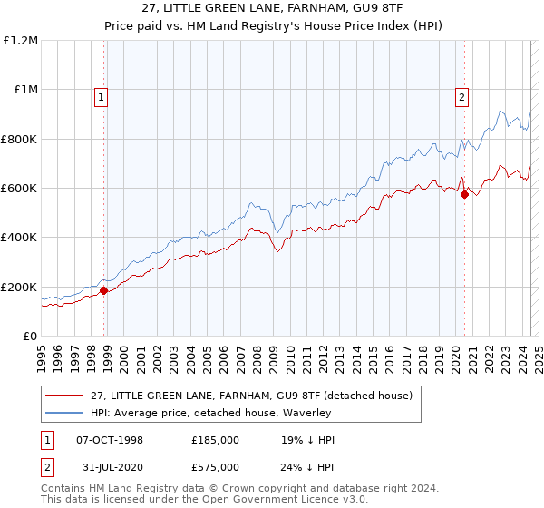 27, LITTLE GREEN LANE, FARNHAM, GU9 8TF: Price paid vs HM Land Registry's House Price Index