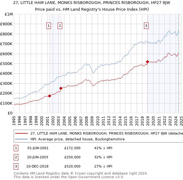 27, LITTLE HAM LANE, MONKS RISBOROUGH, PRINCES RISBOROUGH, HP27 9JW: Price paid vs HM Land Registry's House Price Index