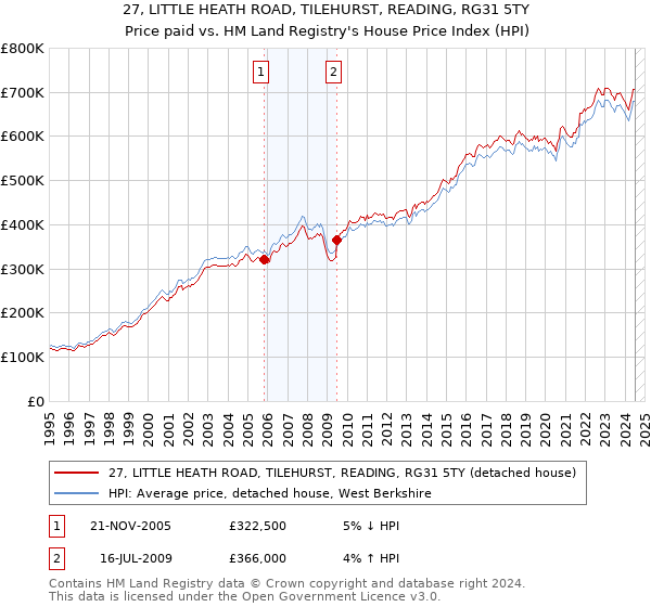 27, LITTLE HEATH ROAD, TILEHURST, READING, RG31 5TY: Price paid vs HM Land Registry's House Price Index