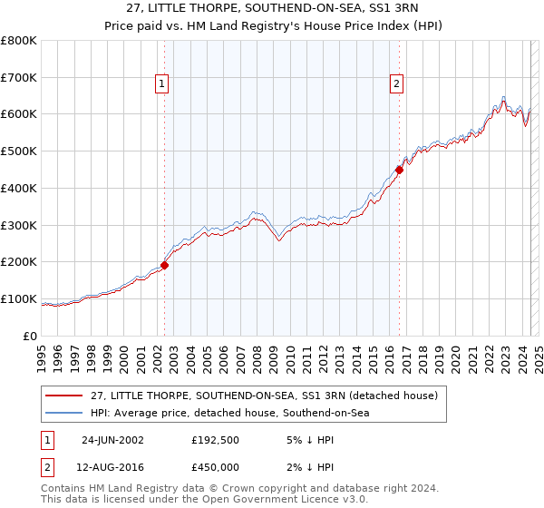 27, LITTLE THORPE, SOUTHEND-ON-SEA, SS1 3RN: Price paid vs HM Land Registry's House Price Index