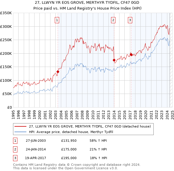 27, LLWYN YR EOS GROVE, MERTHYR TYDFIL, CF47 0GD: Price paid vs HM Land Registry's House Price Index