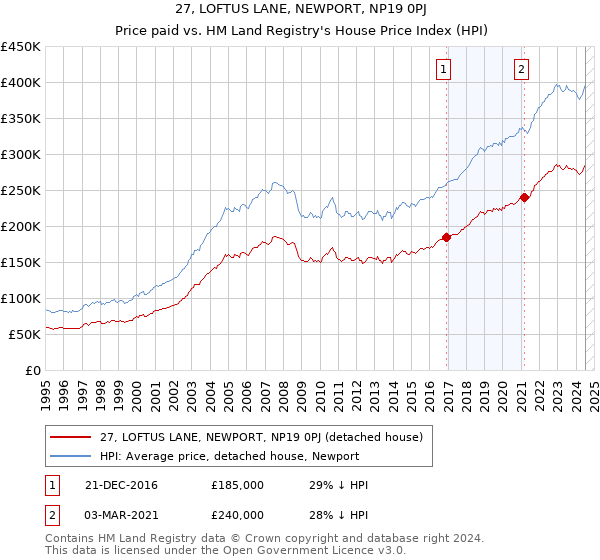 27, LOFTUS LANE, NEWPORT, NP19 0PJ: Price paid vs HM Land Registry's House Price Index