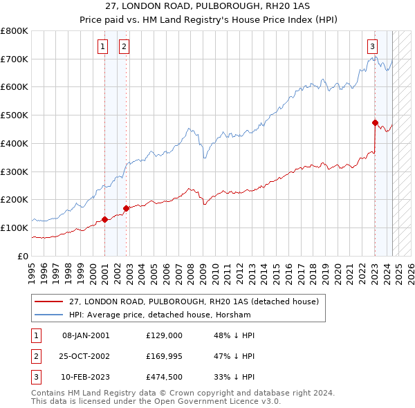 27, LONDON ROAD, PULBOROUGH, RH20 1AS: Price paid vs HM Land Registry's House Price Index