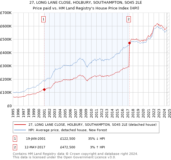 27, LONG LANE CLOSE, HOLBURY, SOUTHAMPTON, SO45 2LE: Price paid vs HM Land Registry's House Price Index