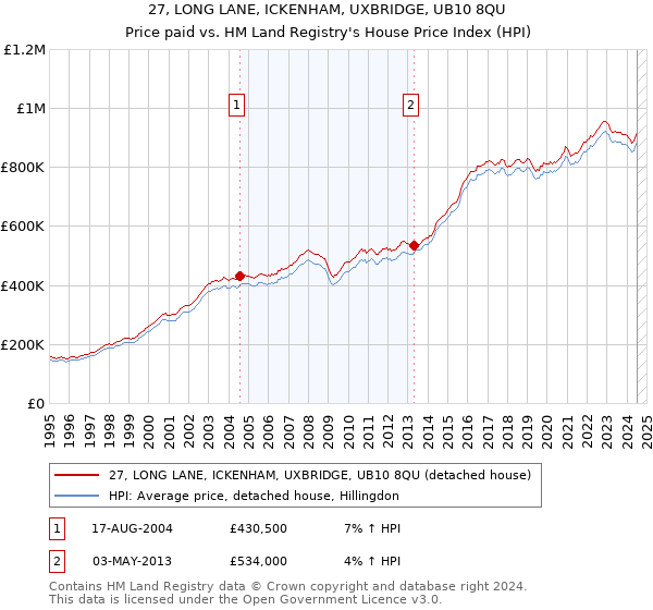 27, LONG LANE, ICKENHAM, UXBRIDGE, UB10 8QU: Price paid vs HM Land Registry's House Price Index