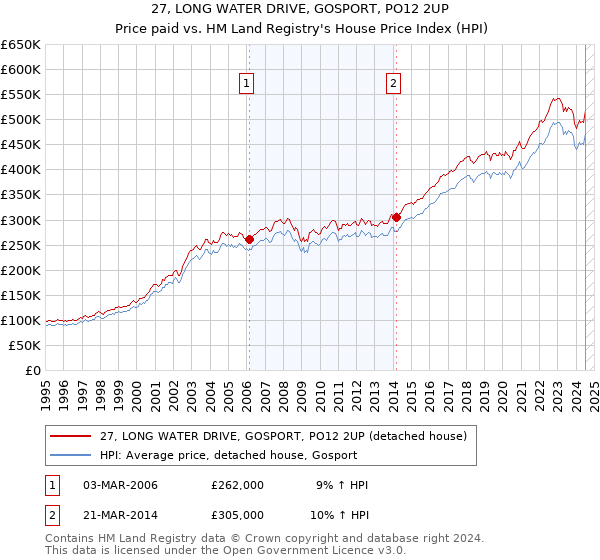 27, LONG WATER DRIVE, GOSPORT, PO12 2UP: Price paid vs HM Land Registry's House Price Index