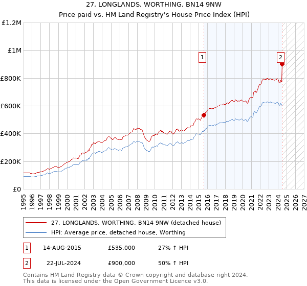 27, LONGLANDS, WORTHING, BN14 9NW: Price paid vs HM Land Registry's House Price Index