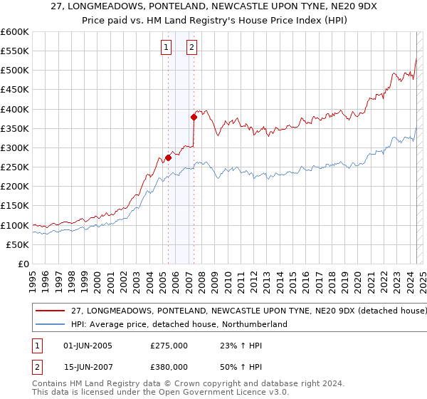 27, LONGMEADOWS, PONTELAND, NEWCASTLE UPON TYNE, NE20 9DX: Price paid vs HM Land Registry's House Price Index