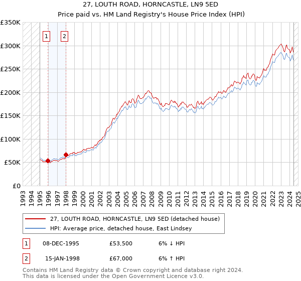 27, LOUTH ROAD, HORNCASTLE, LN9 5ED: Price paid vs HM Land Registry's House Price Index