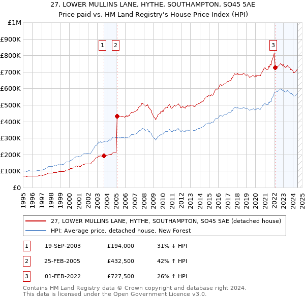 27, LOWER MULLINS LANE, HYTHE, SOUTHAMPTON, SO45 5AE: Price paid vs HM Land Registry's House Price Index