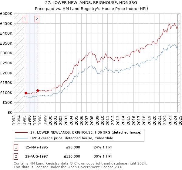 27, LOWER NEWLANDS, BRIGHOUSE, HD6 3RG: Price paid vs HM Land Registry's House Price Index