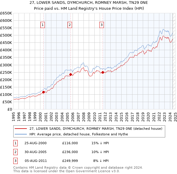 27, LOWER SANDS, DYMCHURCH, ROMNEY MARSH, TN29 0NE: Price paid vs HM Land Registry's House Price Index