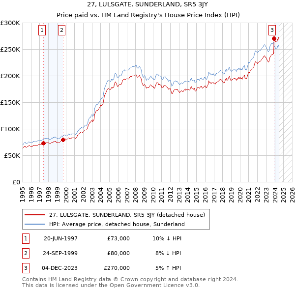 27, LULSGATE, SUNDERLAND, SR5 3JY: Price paid vs HM Land Registry's House Price Index