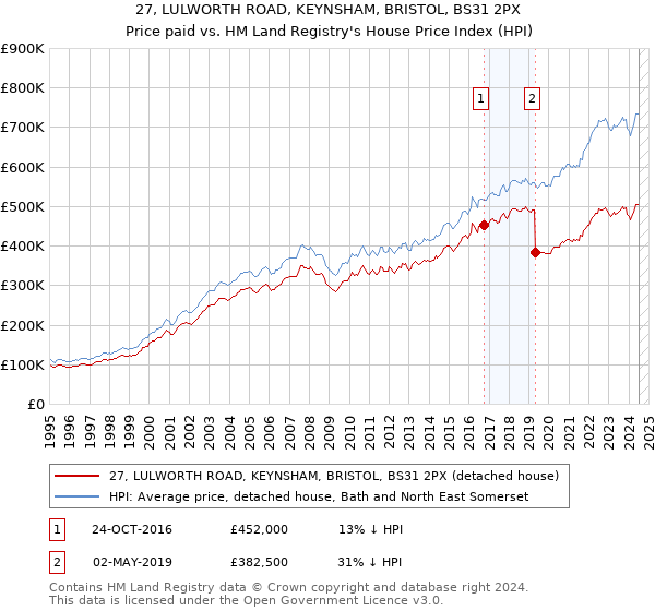 27, LULWORTH ROAD, KEYNSHAM, BRISTOL, BS31 2PX: Price paid vs HM Land Registry's House Price Index