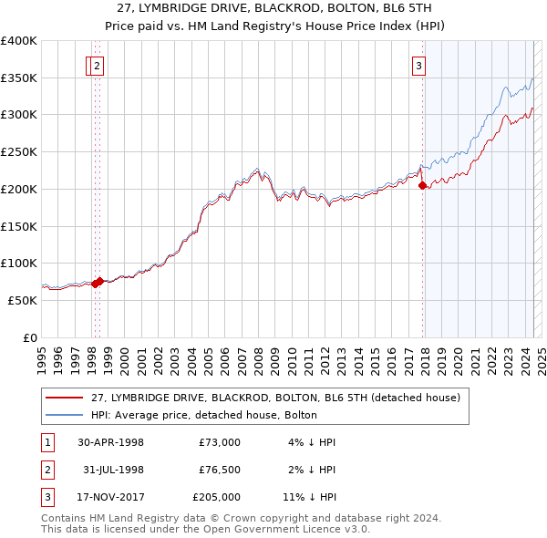 27, LYMBRIDGE DRIVE, BLACKROD, BOLTON, BL6 5TH: Price paid vs HM Land Registry's House Price Index