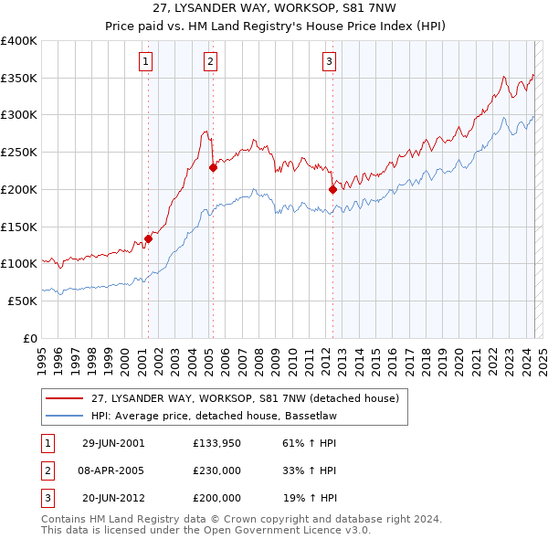 27, LYSANDER WAY, WORKSOP, S81 7NW: Price paid vs HM Land Registry's House Price Index