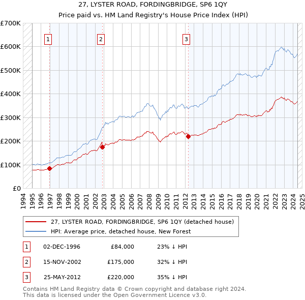 27, LYSTER ROAD, FORDINGBRIDGE, SP6 1QY: Price paid vs HM Land Registry's House Price Index