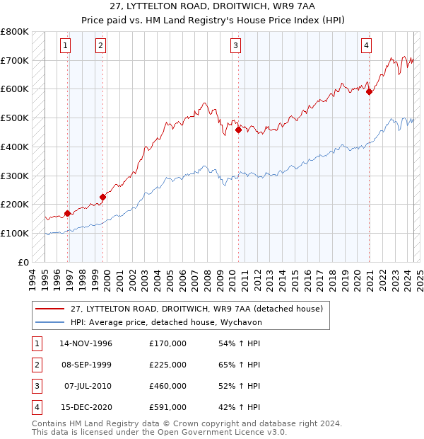 27, LYTTELTON ROAD, DROITWICH, WR9 7AA: Price paid vs HM Land Registry's House Price Index