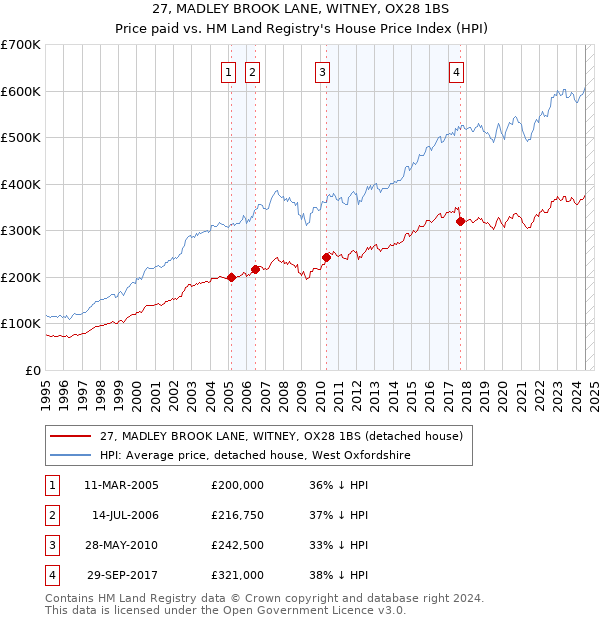 27, MADLEY BROOK LANE, WITNEY, OX28 1BS: Price paid vs HM Land Registry's House Price Index