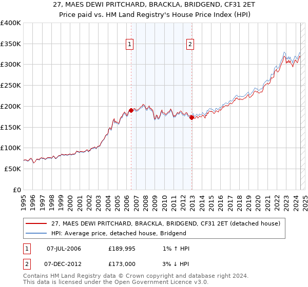 27, MAES DEWI PRITCHARD, BRACKLA, BRIDGEND, CF31 2ET: Price paid vs HM Land Registry's House Price Index