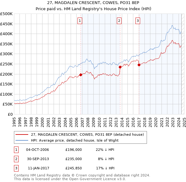 27, MAGDALEN CRESCENT, COWES, PO31 8EP: Price paid vs HM Land Registry's House Price Index