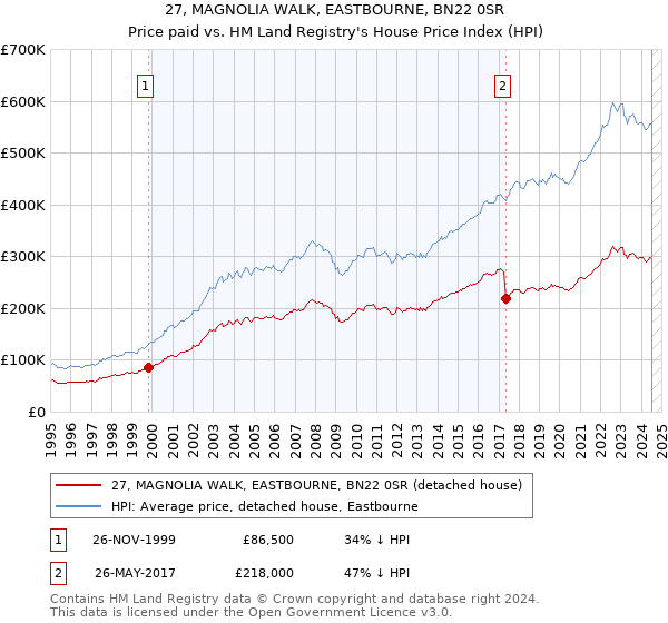 27, MAGNOLIA WALK, EASTBOURNE, BN22 0SR: Price paid vs HM Land Registry's House Price Index