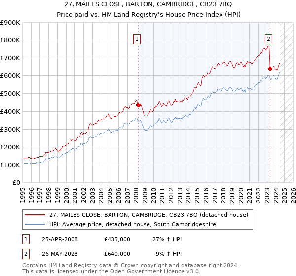 27, MAILES CLOSE, BARTON, CAMBRIDGE, CB23 7BQ: Price paid vs HM Land Registry's House Price Index