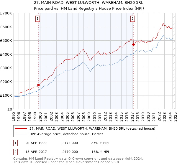 27, MAIN ROAD, WEST LULWORTH, WAREHAM, BH20 5RL: Price paid vs HM Land Registry's House Price Index