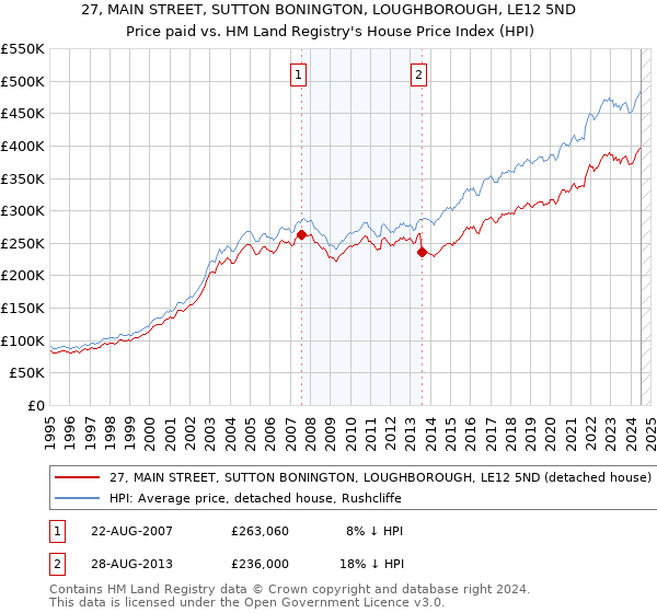 27, MAIN STREET, SUTTON BONINGTON, LOUGHBOROUGH, LE12 5ND: Price paid vs HM Land Registry's House Price Index