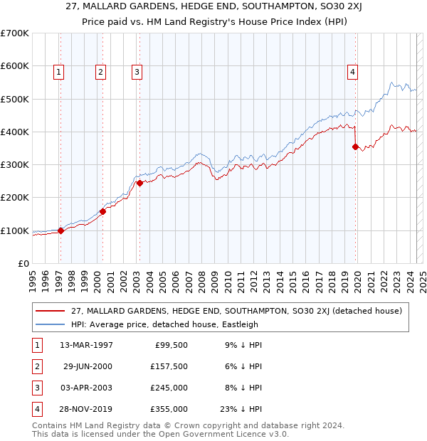 27, MALLARD GARDENS, HEDGE END, SOUTHAMPTON, SO30 2XJ: Price paid vs HM Land Registry's House Price Index