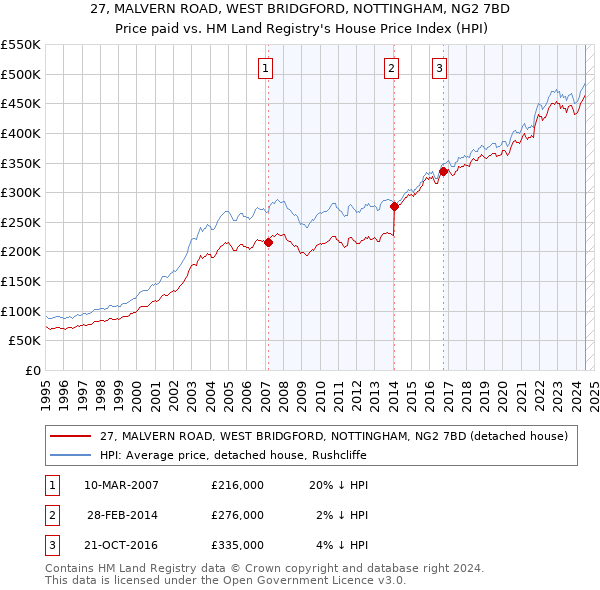 27, MALVERN ROAD, WEST BRIDGFORD, NOTTINGHAM, NG2 7BD: Price paid vs HM Land Registry's House Price Index