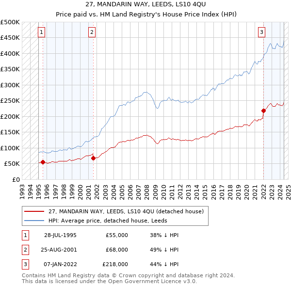 27, MANDARIN WAY, LEEDS, LS10 4QU: Price paid vs HM Land Registry's House Price Index