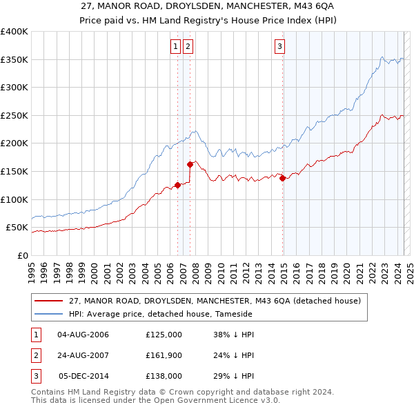 27, MANOR ROAD, DROYLSDEN, MANCHESTER, M43 6QA: Price paid vs HM Land Registry's House Price Index