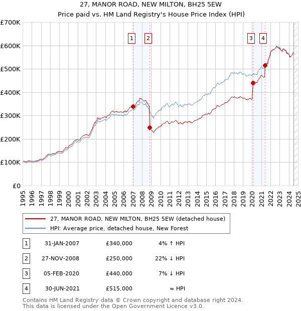 27, MANOR ROAD, NEW MILTON, BH25 5EW: Price paid vs HM Land Registry's House Price Index