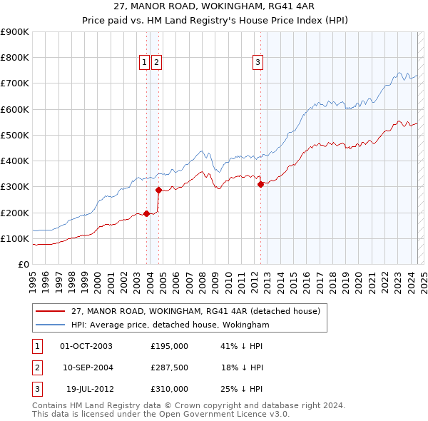 27, MANOR ROAD, WOKINGHAM, RG41 4AR: Price paid vs HM Land Registry's House Price Index